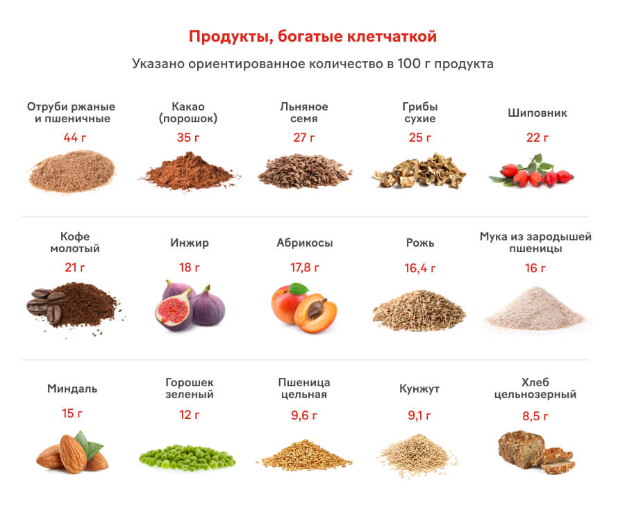 Таблица: продукты, обогащенные клетчаткой