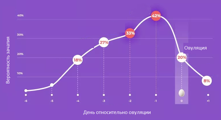 Какие дни наиболее благоприятны для зачатия?