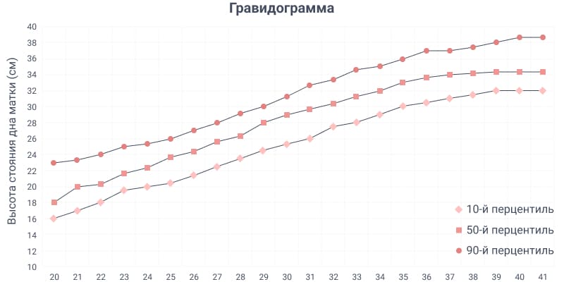 Нормы ВДМ по неделям