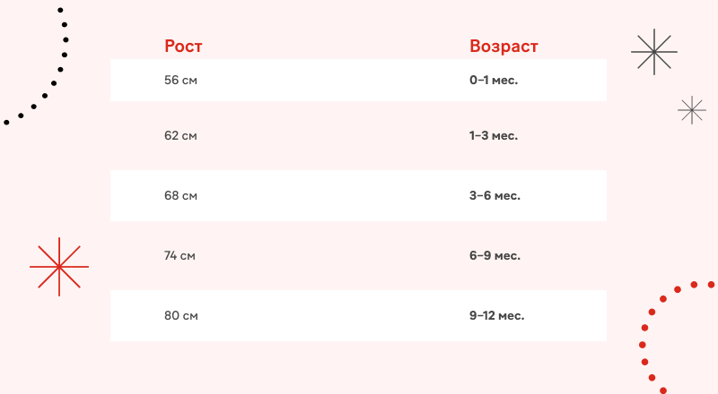 Таблца: соотношение роста с возрастом ребенка