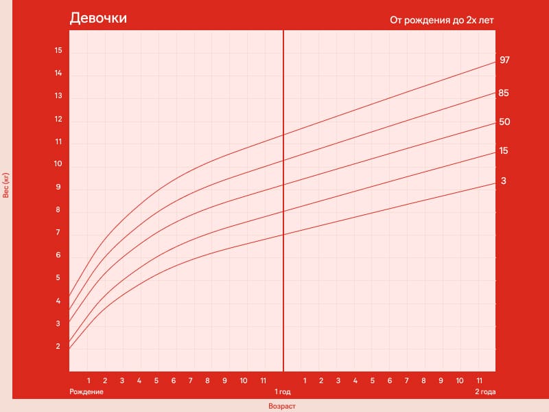 Норма прибавки в весе по месяцам для девочек
