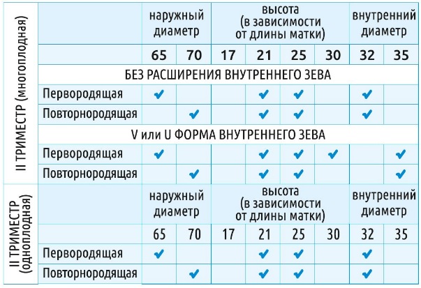 Таблица подбора акушерских пессариев Доктора Арабин