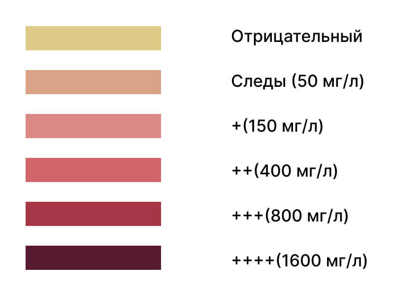 Интерпретация результатов кетонурии по тест-полоскам