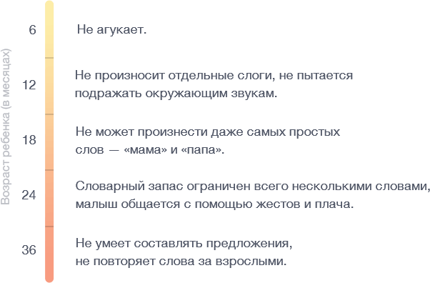 Во сколько ребенок должен разговаривать