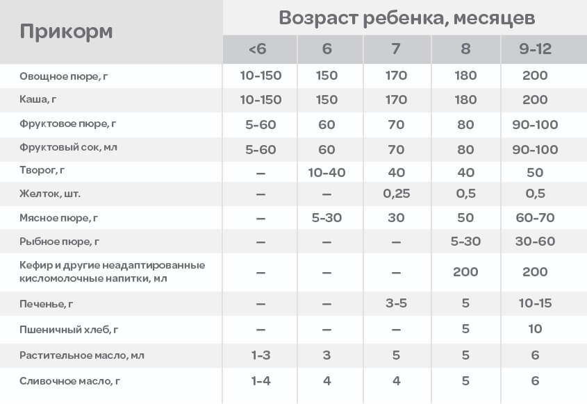 Прикорм ребенка
