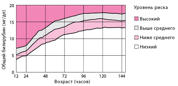 Нормы билирубина у новорожденных
