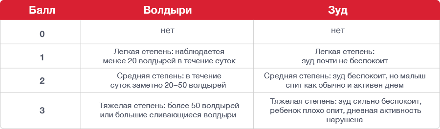 Индекс активности крапивницы